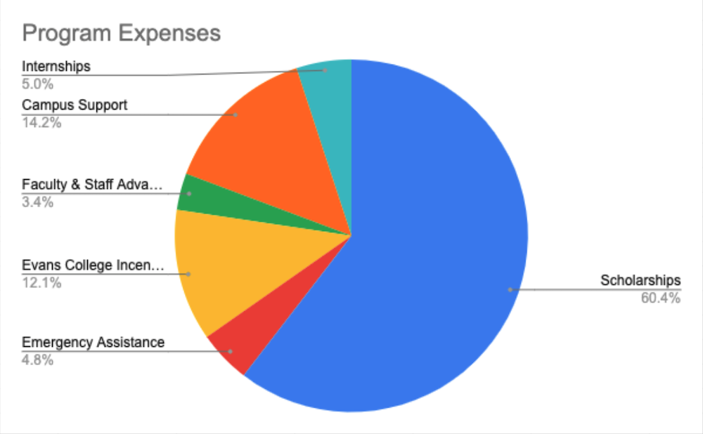 MPC Foundation Program Expenses Pie Chart